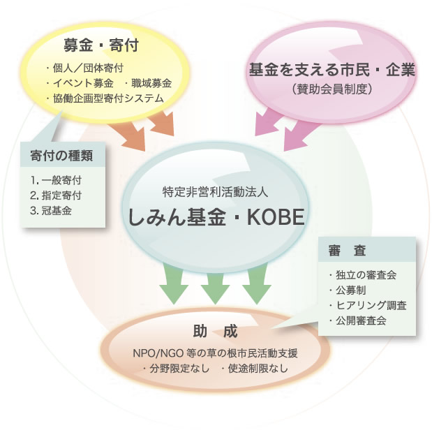 図解　「しみん基金・KOBE」のしくみ