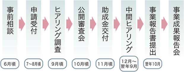 図解　「しみん基金・KOBE」の助成の流れ