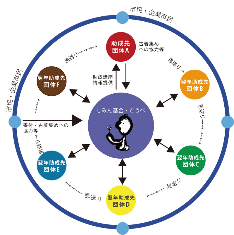 図解　お互い様基金